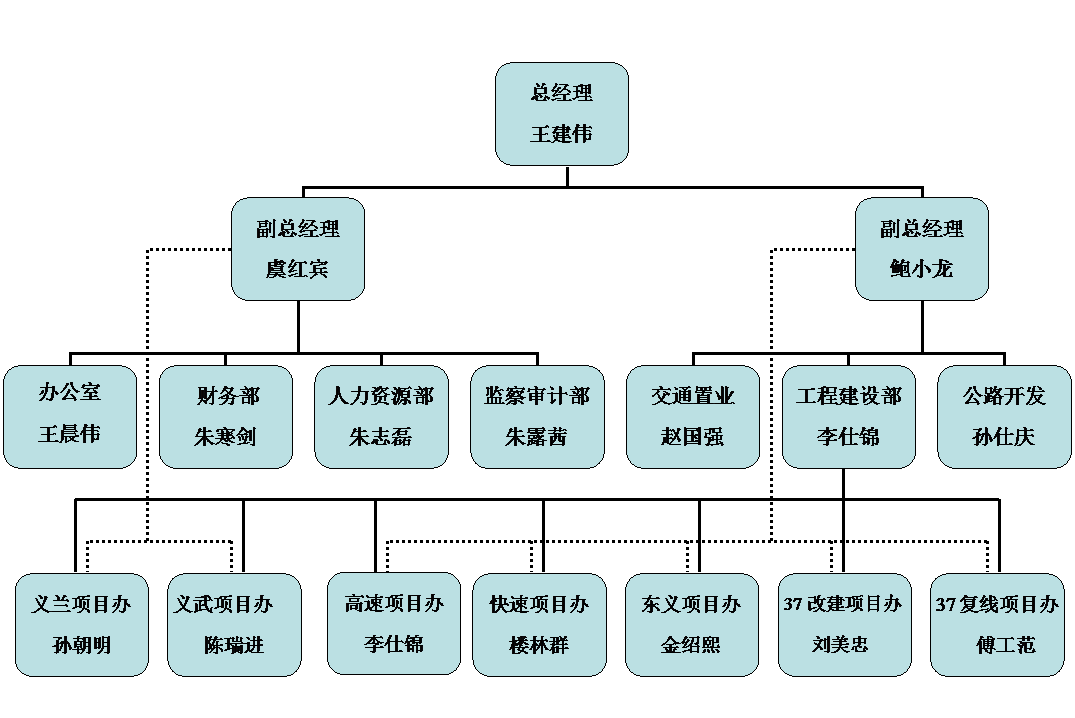 組織結(jié)構(gòu)圖